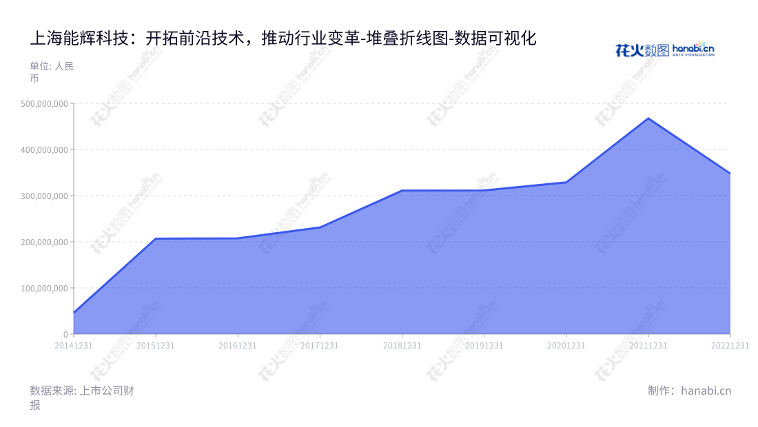 上海能辉科技股份有限公司（Shanghai Nenghui Technology Co., Ltd.）专注于光伏设计、系统集成、投资运营和新兴技术研发及应用，致力于为全球客户提供一站式服务。,"301046","能辉科技","Nenghui Technology","罗传奎","温鹏飞","国证2000","国证Ａ指","数据可视化","上市公司财报","数据分析","堆叠折线图","花火数图","图表"