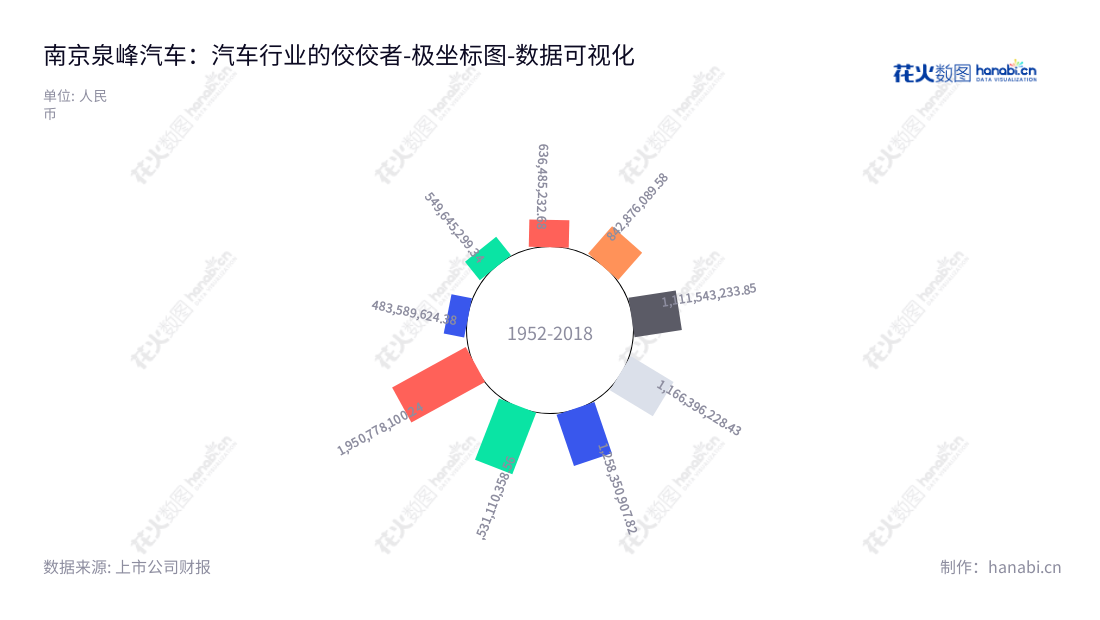 南京泉峰汽车精密技术股份有限公司(603982)是一家汽车关键零部件的研发、生产和销售公司,位于江苏南京市,旨在以高质量的汽车零部件提升汽车整体性能及使用体验。,"603982","泉峰汽车","Chervon Auto","潘龙泉","章鼎","国证2000","国证A指","数据可视化","上市公司财报","数据分析","极坐标图","花火数图","图表"