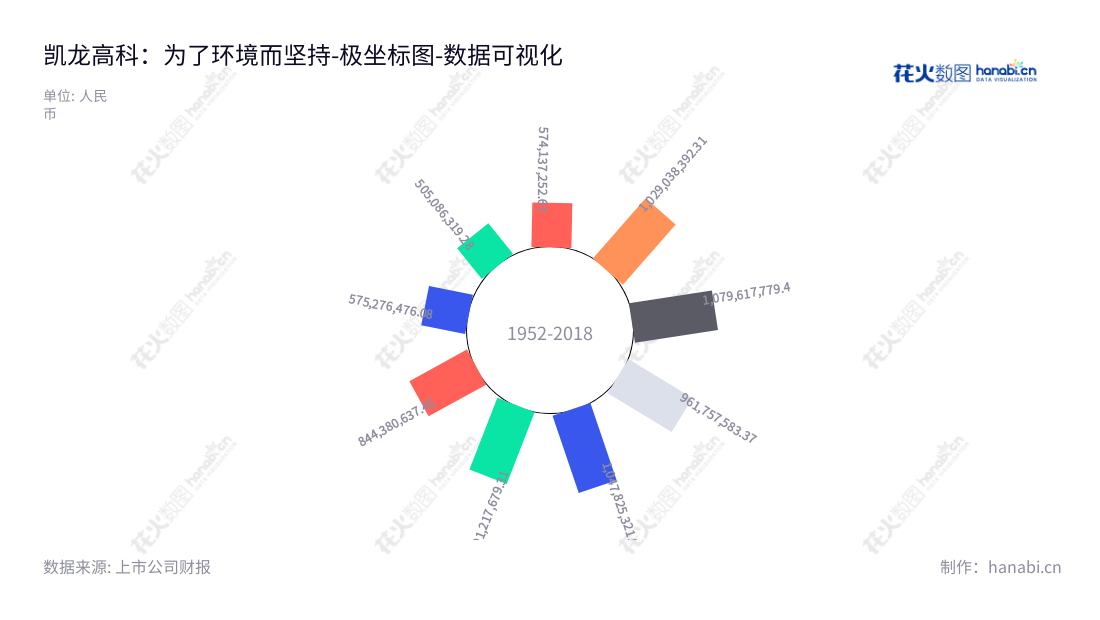 凯龙高科是一家位于江苏无锡市的专业内燃机尾气污染治理设备制造商，主营业务包括研发、生产和销售内燃机机尾气治理装备。,"300912","凯龙高科","Kailong","臧志成","臧志成","国证Ａ指","数据可视化","上市公司财报","数据分析","极坐标图","花火数图","图表"
