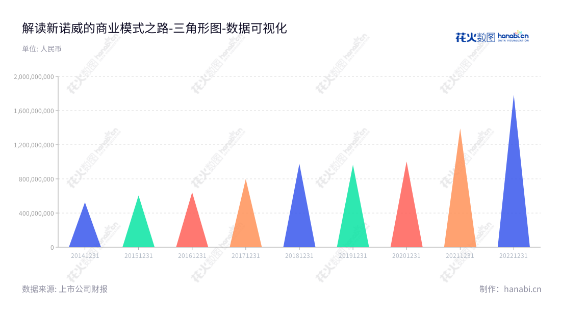 石药集团新诺威制药，由潘卫东董事长，韩峰总经理领导，专注从事功能食品的研发、生产与销售。8年营业总成本从2014年的5.26亿元增加至2022年的17.85亿元。,"300765","新诺威","CSPC","潘卫东","韩峰","国证2000","国证Ａ指","中小创新","数据可视化","上市公司财报","数据分析","三角形图","花火数图","图表"