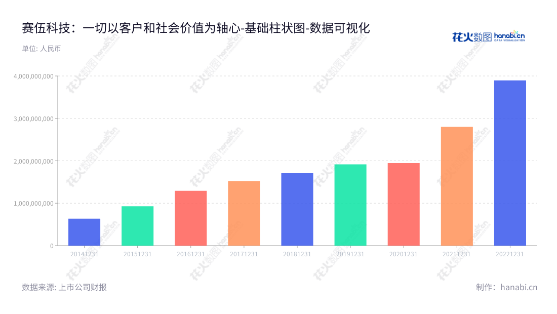 苏州赛伍应用技术股份有限公司（Cybrid Technologies Inc.）是一家专注于研发、生产和销售薄膜形态功能性高分子材料的高新技术企业。我们以先进的技术和独特的产品，为客户提供精准的解决方案。,"603212","赛伍技术","Cybrid Technologies","吴小平","吴小平","国证2000","国证Ａ指","数据可视化","上市公司财报","数据分析","基础柱状图","花火数图","图表"