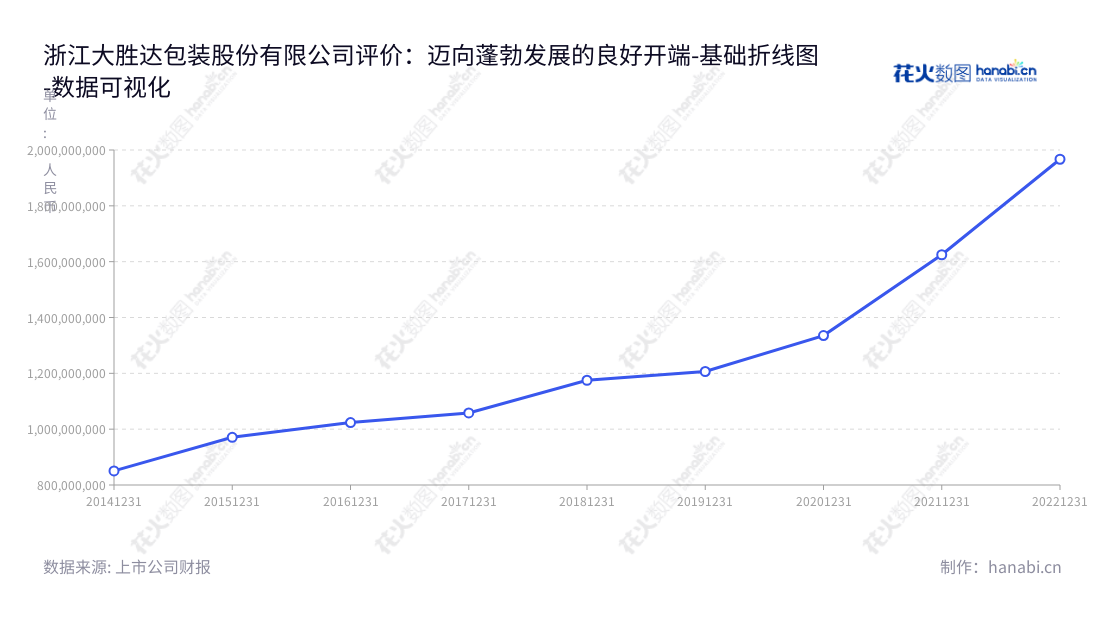 浙江大胜达包装股份有限公司（Zhejiang Great Shengda Packing Co., Ltd.）是一家位于浙江省杭州市的包装公司，由方能斌先生担任董事长，方聪艺先生担任总经理，它主要经营瓦楞纸箱、纸板的研发、生产、印刷和销售，成本稳定增长。,"603687","大胜达","Great Shengda","方能斌","方聪艺","国证Ａ指","数据可视化","上市公司财报","数据分析","基础折线图","花火数图","图表"