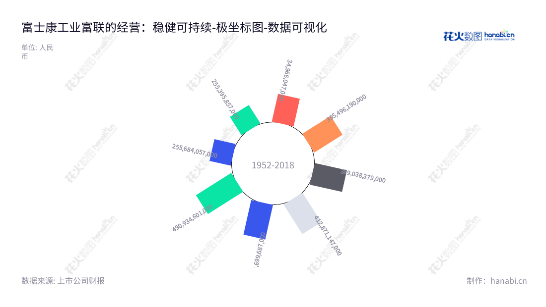 富士康工业富联（601138）是一家专注于电子设备产品的设计、研发、制造与销售的国家级高新技术企业，董事长李军旗，总经理郑弘孟，位于广东深圳市。,"601138","工业富联","Foxconn","李军旗","郑弘孟","ESG 300","国证A50","国证Ａ指","国证治理","沪深300","巨潮100","巨潮大盘","上证180","数据可视化","上市公司财报","数据分析","极坐标图","花火数图","图表"