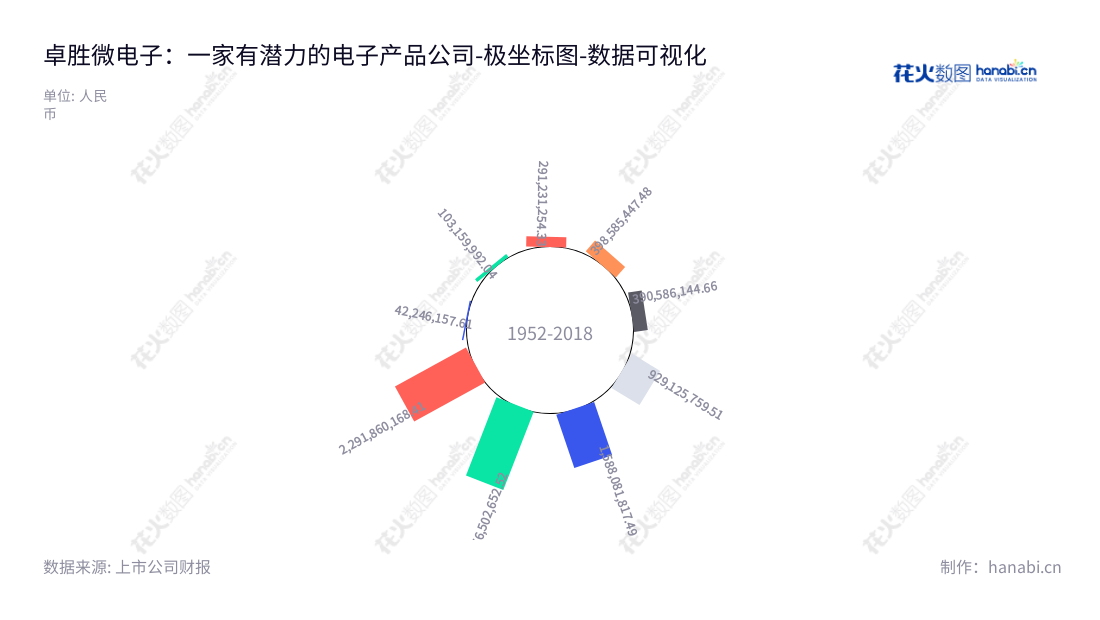 江苏卓胜微电子股份有限公司(Maxscend Microelectronics Company Limited)是一家位于江苏无锡市的研发销售射频前端芯片的公司,由许志翰先生担任董事长及总经理,提供全面的射频前端芯片解决方案。,"300782","卓胜微","Maxscend Microelectronics","许志翰","许志翰","创业板50","创业板指","创业新兴","国证A指","沪深300","巨潮大盘","深成指R","深证100","深证100R","深证300","深证成指","深证新兴","中创100","中证新兴","数据可视化","上市公司财报","数据分析","极坐标图","花火数图","图表"