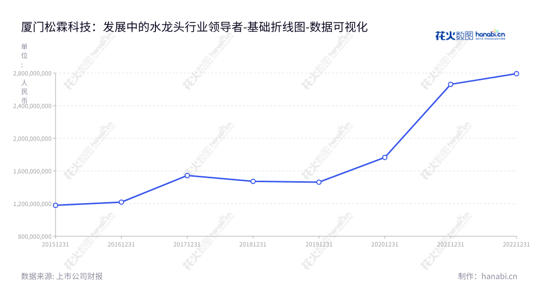 厦门松霖科技(603992)是一家专业从事花洒、淋浴系统、龙头、软管及卫浴配件产品研发、生产和销售的企业,位于福建省厦门市,董事长为周华松,总经理为周华松。,"603992","松霖科技","Solex High-Tech","周华松","周华松","国证2000","国证A指","数据可视化","上市公司财报","数据分析","基础折线图","花火数图","图表"