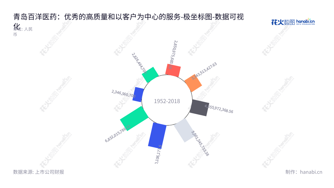 青岛百洋医药股份有限公司(301015)位于山东青岛市,专注于医药产品营销服务。董事长及总经理为付钢,网址为www.baheal.cn,历史营业总成本近五年见报表。,"301015","百洋医药","Baheal Medical","付钢","付钢","国证2000","国证A指","中小创新","数据可视化","上市公司财报","数据分析","极坐标图","花火数图","图表"
