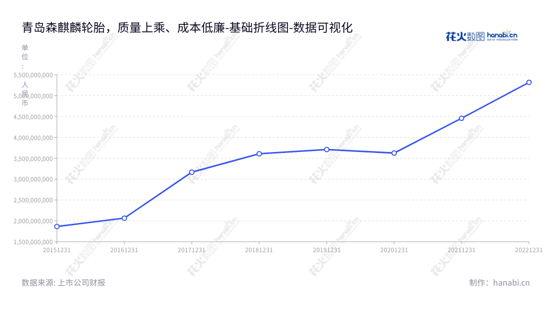 青岛森麒麟轮胎股份有限公司(Qingdao Sentury Tire Co., Ltd.)专注于绿色、安全、高品质、高性能半钢子午线轮胎和航空轮胎的研发、生产、销售,秉承“做出精品产品,推广绿色环保的运动健康”的企业宗旨。,"002984","森麒麟","Sentury","秦龙","林文龙","国证A指","巨潮小盘","深成指R","深市精选","深证成指","中小300","数据可视化","上市公司财报","数据分析","基础折线图","花火数图","图表"