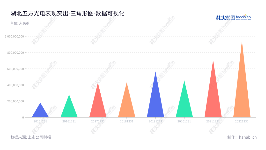 湖北五方光电股份有限公司（002962）是一家精密光电薄膜元器件研发、生产和销售的公司，董事长廖彬斌，分布于湖北荆州市，营业总成本从2015年至2022年呈逐年递增趋势。,"002962","五方光电","W-olf Photoelectric","廖彬斌","廖彬斌","国证Ａ指","数据可视化","上市公司财报","数据分析","三角形图","花火数图","图表"
