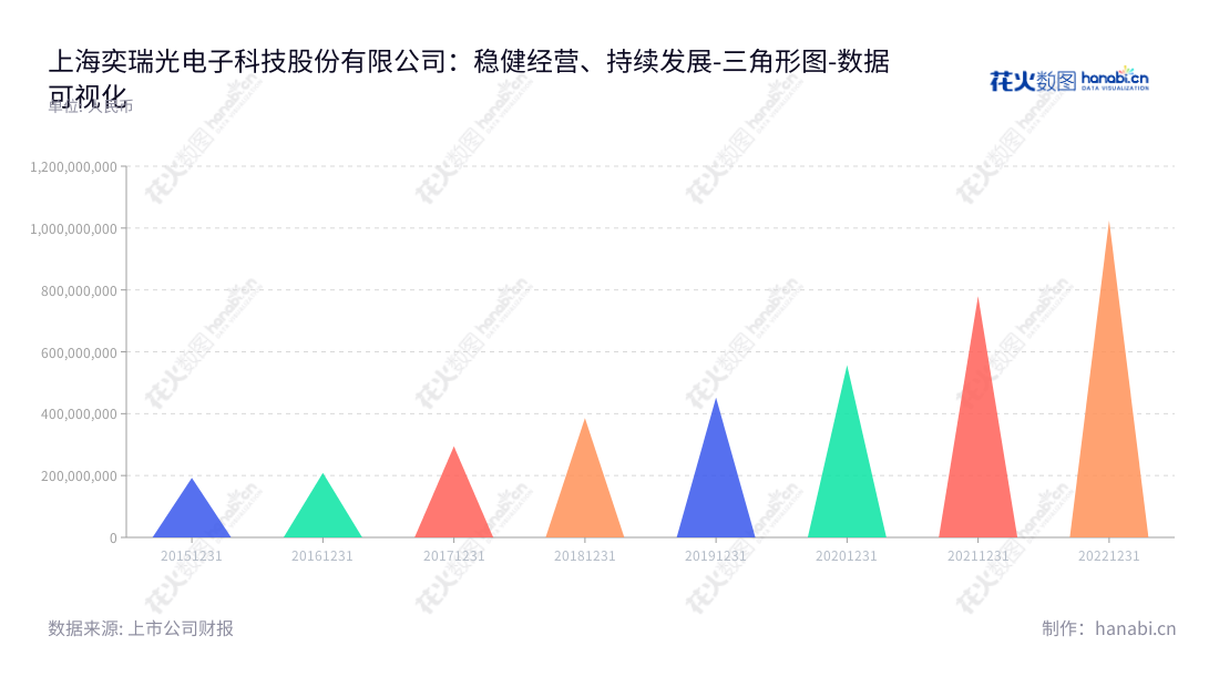 上海奕瑞科技(688301),是一家致力于数字化X线探测器研发、生产、销售和服务的公司,总部位于上海市,全球市场拓展,一路开拓持续成长。专注于通过专业技术研发和优化客户体验,提供更优质的X线检测产品和服务。,"688301","奕瑞科技","iRay Technology","TIEER GU","TIEER GU","国证A指","巨潮小盘","上证380","中证500","数据可视化","上市公司财报","数据分析","三角形图","花火数图","图表"
