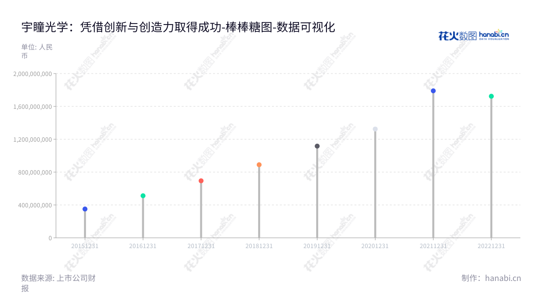 东莞市宇瞳光学科技股份有限公司(DongGuan YuTong Optical Technology Co., Ltd.)是一家专业设计、研发、生产及销售光学镜头等产品的公司。公司致力于为客户提供最优质的产品,以实现宇瞳光学的价值。,"300790","宇瞳光学","YuTong Optical","张品光","金永红","国证2000","国证A指","数据可视化","上市公司财报","数据分析","棒棒糖图","花火数图","图表"