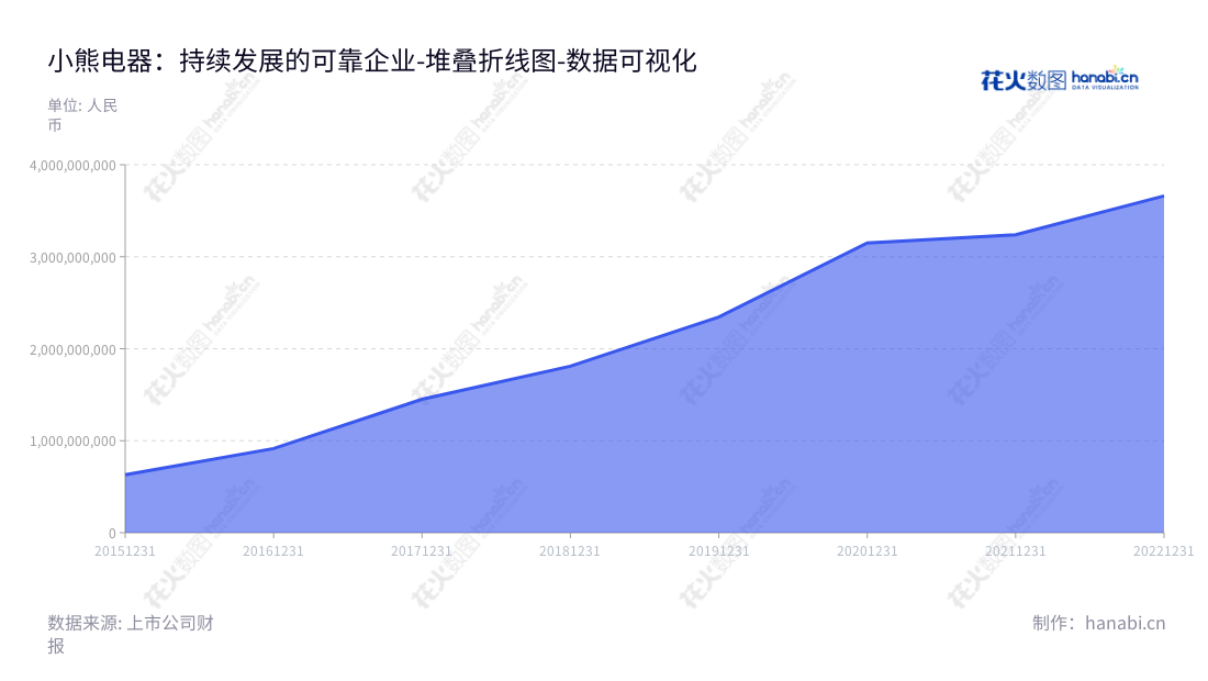 description可以为：小熊电器是位于广东佛山市的一家创意小家电研发、设计、生产和销售的公司，董事长为李一峰，总经理为李一峰，网址为www.bears.com.cn。,"002959","小熊电器","Bear Electric","李一峰","李一峰","国证2000","国证Ａ指","深市精选","中小300","中小创新","数据可视化","上市公司财报","数据分析","堆叠折线图","花火数图","图表"