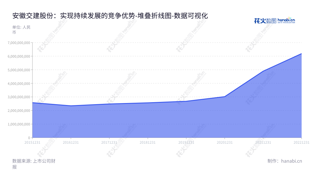 安徽省交通建设股份有限公司（603815），位于安徽合肥市，是一家专业从事公路、市政基础设施建设的工程施工、勘察设计、试验检测等业务的股份公司，股东分别为董事长胡先宽及总经理吴小辉。,"603815","交建股份","Traffic Construction","胡先宽","吴小辉","国证2000","国证Ａ指","数据可视化","上市公司财报","数据分析","堆叠折线图","花火数图","图表"