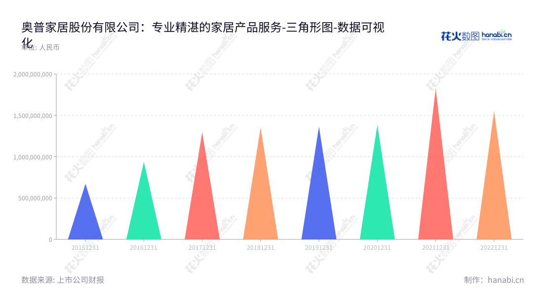 奥普家居(AUPU Home Style Corporation Limited)是位于浙江杭州市的家居产品研发、生产、销售及服务提供商,涉及浴霸及集成吊顶等家居产品的制造及经营。,"603551","奥普家居","AUPU Home","Fang James","方胜康","国证A指","数据可视化","上市公司财报","数据分析","三角形图","花火数图","图表"