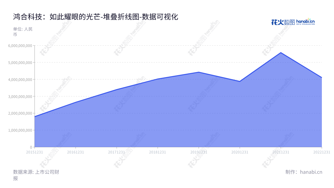 鸿合科技(002955)是深圳市的智能交互显示产品及智能视听解决方案的设计、研发、生产与销售服务供应商。2015年至2022年,其营业总成本从17亿元至410亿元的增长也逐步变大。,"002955","鸿合科技","Hitevision","邢修青","孙晓蔷","国证2000","国证A指","数据可视化","上市公司财报","数据分析","堆叠折线图","花火数图","图表"