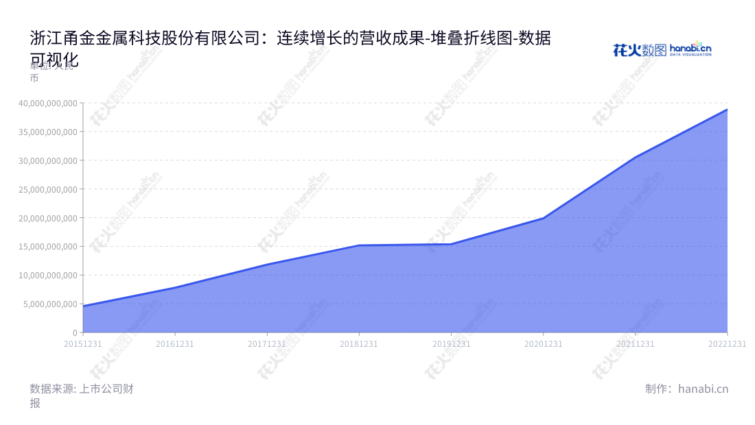 浙江甬金金属科技股份有限公司是一家生产冷轧不锈钢板带的专家,致力于提供高质量的产品和服务。为满足客户需求,公司致力于不断的投资研发,持续提升营业总成本水平。,"603995","甬金股份","Yongjin","虞纪群","YU JASON CHEN","国证2000","国证A指","数据可视化","上市公司财报","数据分析","堆叠折线图","花火数图","图表"