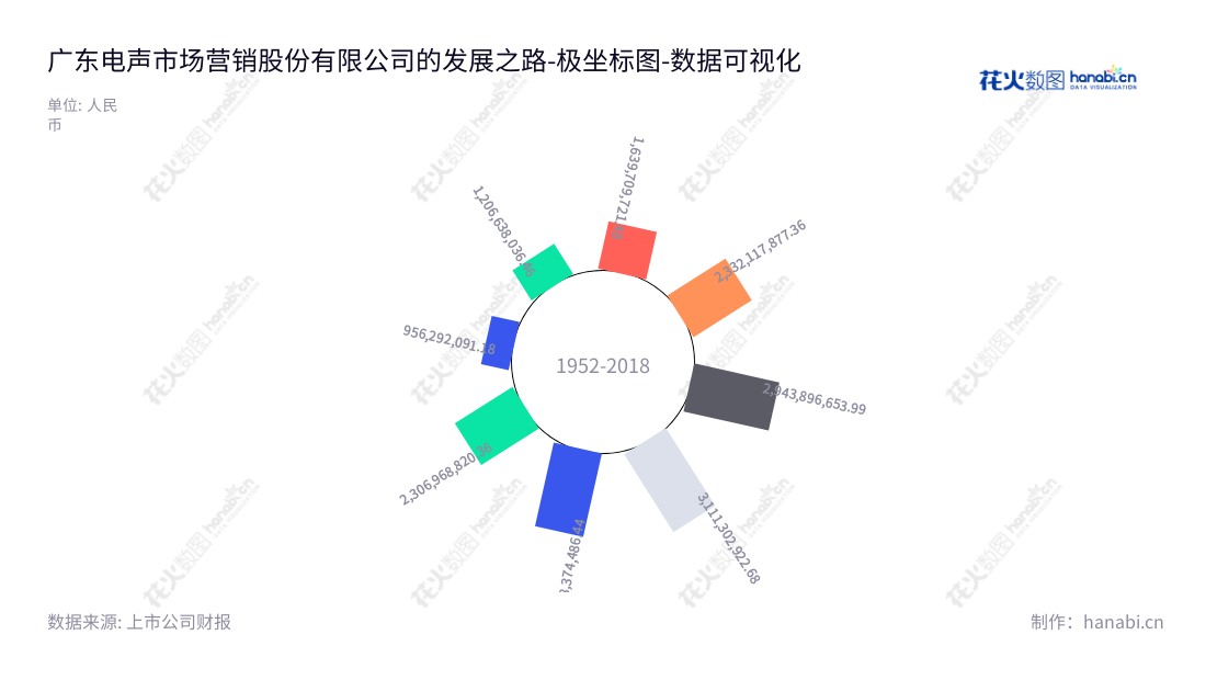 广东电声股份(300805),提供互动展示、零售终端管理、品牌传播等营销服务,位于广东广州,营业总成本持续增长。,"300805","电声股份","Brandmax","梁定郊","黄勇","国证A指","数据可视化","上市公司财报","数据分析","极坐标图","花火数图","图表"