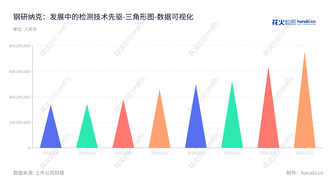 钢研纳克致力于金属材料检测技术的研究、开发和应用，助力其尽快实现全球发展，是中国领先的检测技术股份有限公司之一。,"300797","钢研纳克","Ncs","杨植岗","杨植岗","国证Ａ指","中证央企","数据可视化","上市公司财报","数据分析","三角形图","花火数图","图表"