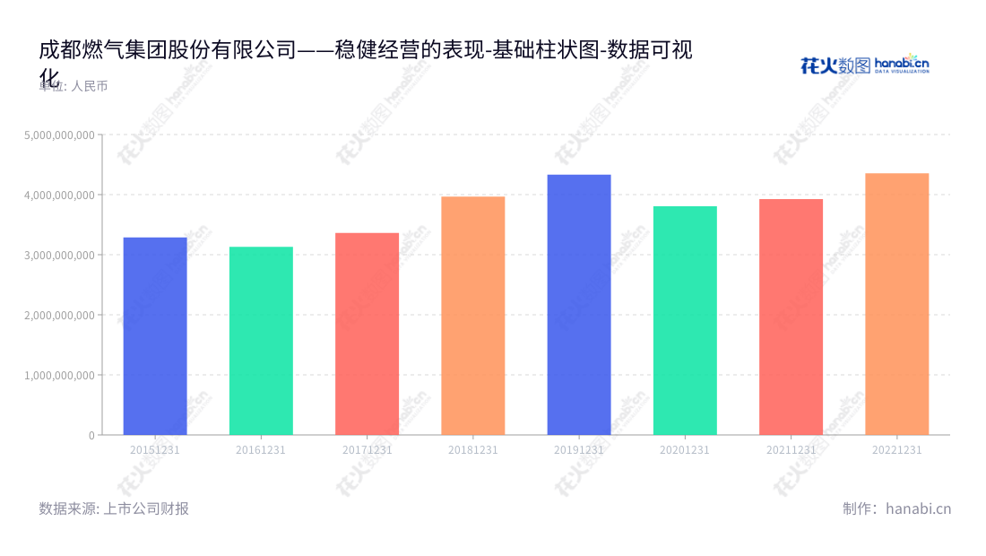 成都燃气股份有限公司(Chengdu Gas Group Corporation Ltd.)是位于四川成都市的一家从事城市燃气输配、销售、城市燃气工程施工以及燃气表具销售等业务的公司,董事长王柄皓,总经理殷小军。燃气营业总成本从2015年的32.87亿元起,逐年增长到2022年的435.34亿元,持续带来可观的回报。,"603053","成都燃气","Chengdu Gas","王柄皓","殷小军","国证A指","数据可视化","上市公司财报","数据分析","基础柱状图","花火数图","图表"