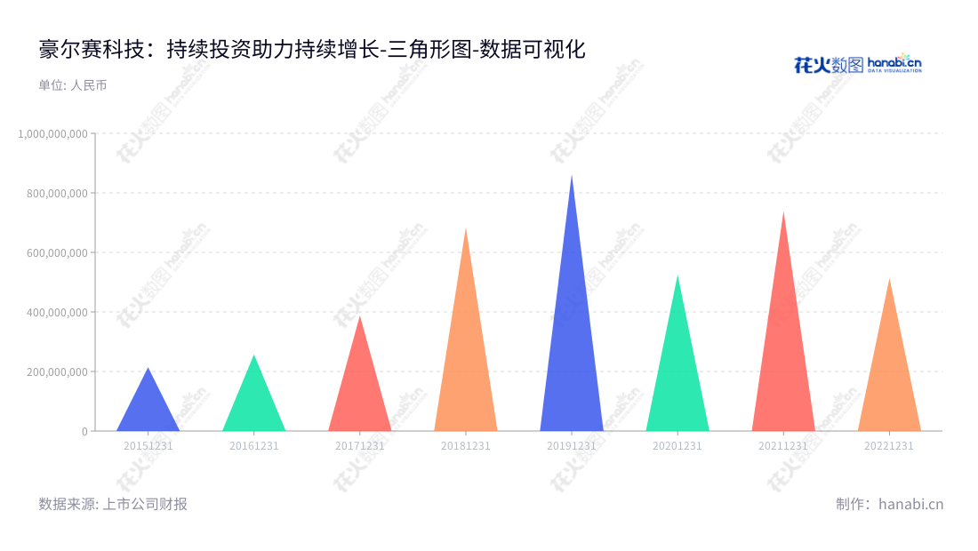 这家公司豪尔赛科技集团股份有限公司（Haoersai Technology Group Corp., Ltd.) 位于北京，主营业务为照明工程施工及与之相关的照明工程设计、研发、照明产品销售。董事长戴宝林同时为总经理，二、营业总成本从2015年至2022年逐年上升。,"002963","豪尔赛","HES","戴宝林","戴宝林","国证Ａ指","数据可视化","上市公司财报","数据分析","三角形图","花火数图","图表"