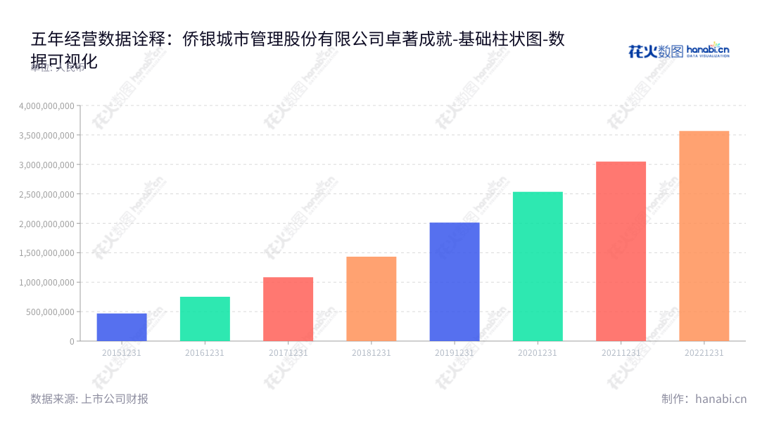 侨银城市管理股份有限公司(QiaoYin City Management Co., Ltd.)位于广东广州市,致力于提供城乡环境卫生一体化管理服务,拥有多年营业总成本服务经验,为客户提供优质服务。,"002973","侨银股份","QiaoYin Management","刘少云","刘少云","国证A指","深市精选","深证责任","数据可视化","上市公司财报","数据分析","基础柱状图","花火数图","图表"