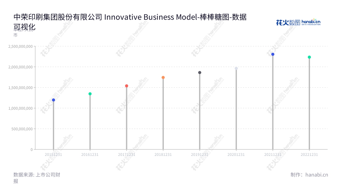 中荣股份（301223）是位于中山市的纸制印刷包装研发、设计、生产、销售专家，董事长为黄焕然，总经理为黄焕然。,"301223","中荣股份","ZRP","黄焕然","黄焕然","国证Ａ指","数据可视化","上市公司财报","数据分析","棒棒糖图","花火数图","图表"