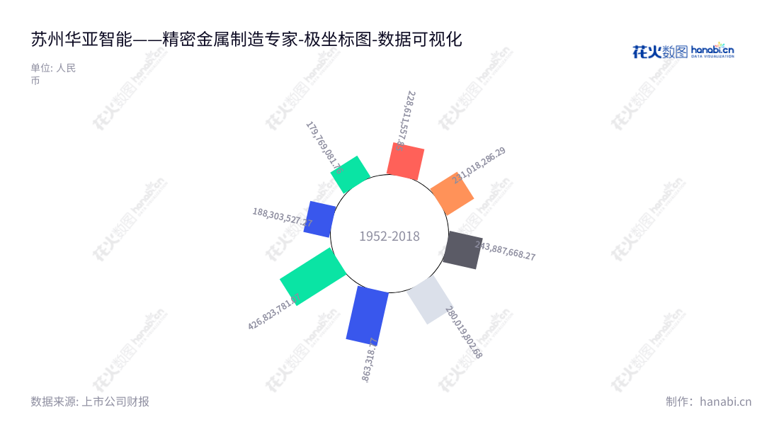 苏州华亚智能（003043），专业提供精密金属制造服务，董事长王彩男，总经理王景余在江苏苏州拥有营业总成本40多亿的现金流。,"003043","华亚智能","Huaya Intelligence","王彩男","王景余","国证2000","国证Ａ指","深市精选","数据可视化","上市公司财报","数据分析","极坐标图","花火数图","图表"