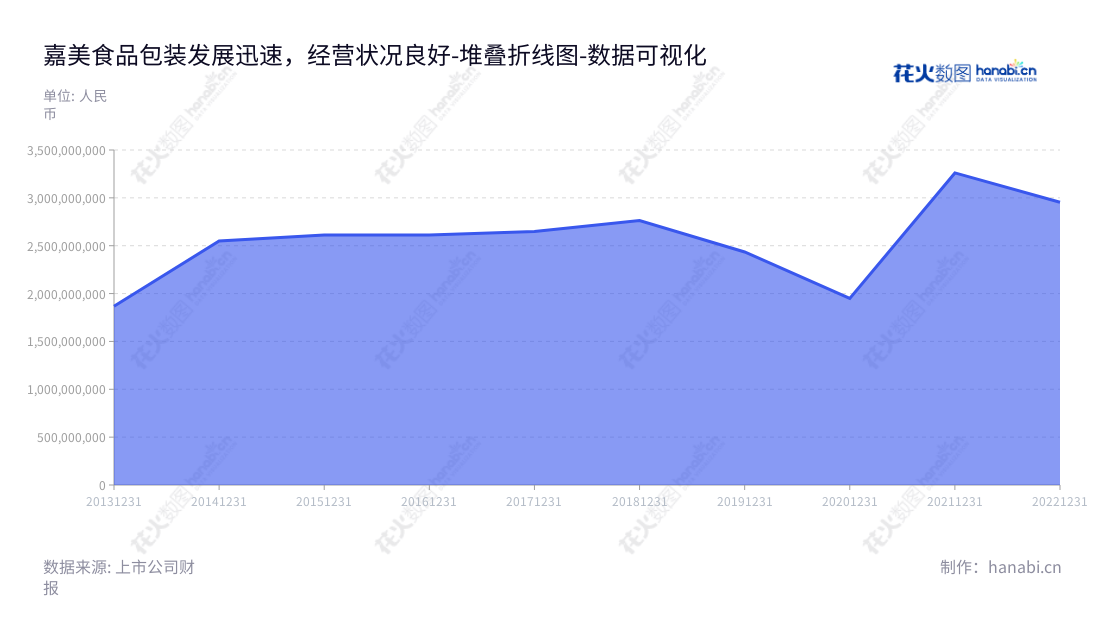 嘉美食品包装(滁州)股份有限公司致力于食品饮料包装容器的研发、设计、生产和销售,提供饮料灌装服务,位于安徽滁州市。,"002969","嘉美包装","Jiamei Packaging","陈民","陈民","国证2000","国证A指","深市精选","数据可视化","上市公司财报","数据分析","堆叠折线图","花火数图","图表"