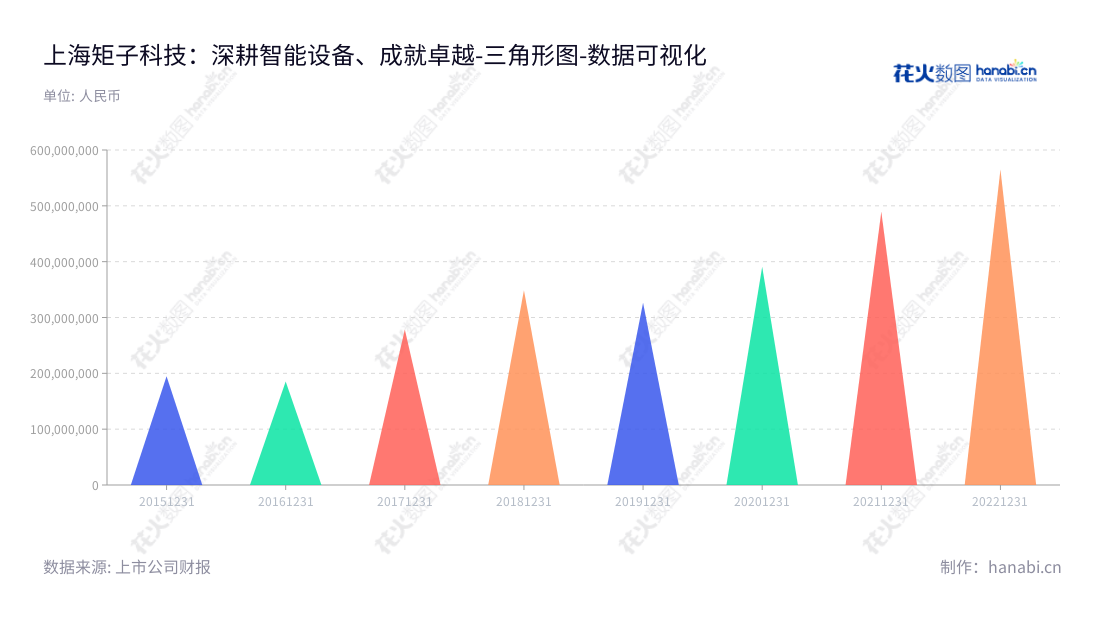 上海矩子科技(300802),一家从智能设备及组件研发、生产和销售的高新科技企业。自2015年以来,其营业总成本逐年增长,坐拥丰富的经营经验和技术资源。,"300802","矩子科技","Jutze","杨勇","杨勇","国证2000","国证A指","数据可视化","上市公司财报","数据分析","三角形图","花火数图","图表"