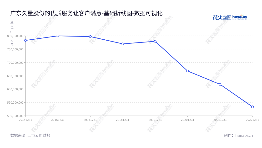广东久量股份有限公司（300808）专业设计、研发、生产和销售LED照明产品。成立于2015年，位于广州市，董事长卓楚光、总经理卓楚光。网址www.dpled.com。,"300808","久量股份","DP","卓楚光","卓楚光","国证Ａ指","数据可视化","上市公司财报","数据分析","基础折线图","花火数图","图表"