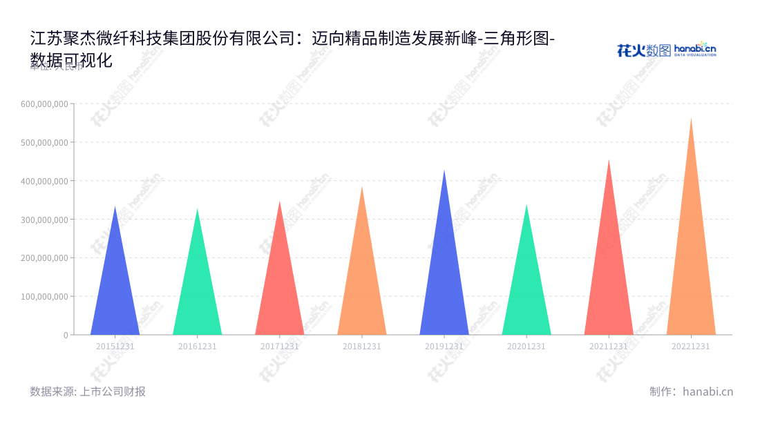 江苏聚杰微纤科技集团股份有限公司(Jiangsu Jujie Microfiber Technology Group Co., Ltd.)致力于生产和销售高品质超细复合纤维面料及制成品,以满足客户的各种需求。公司提供高品质产品,有效管理成本,且持续扩大销量,多年来的营业成本也有明显下降趋势,成为行业的知名企业。,"300819","聚杰微纤","Jujie Microfiber","仲鸿天","沈松","国证A指","数据可视化","上市公司财报","数据分析","三角形图","花火数图","图表"