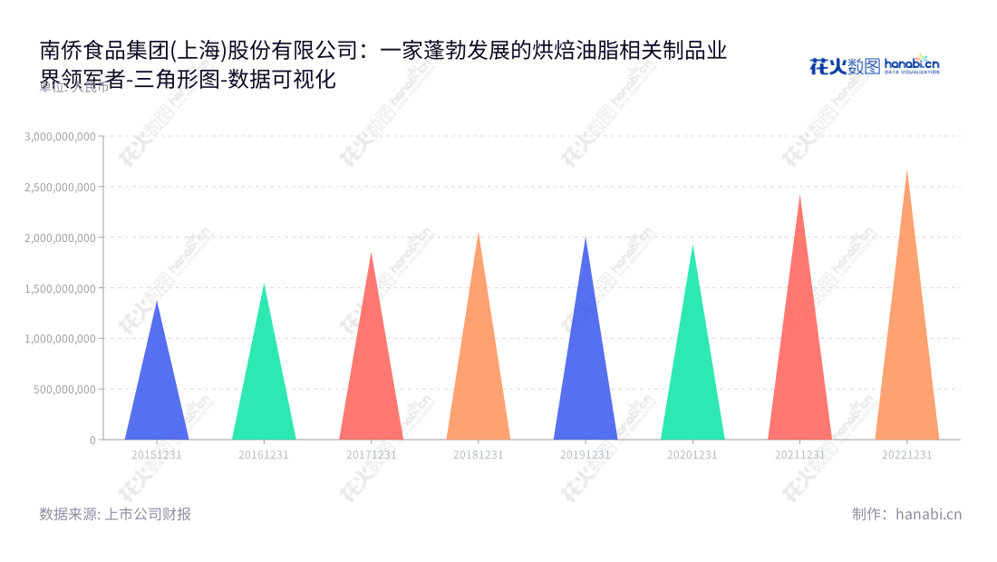 南侨食品是立足上海的烘焙油脂相关制品中型研发、生产与销售企业，由陈正文任董事长、林昌钰任总经理，营业总成本不断稳步增加。,"605339","南侨食品","Namchow Food","陈正文","林昌钰","国证2000","国证Ａ指","数据可视化","上市公司财报","数据分析","三角形图","花火数图","图表"