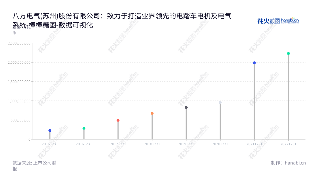 八方电气(苏州)股份有限公司是一家江苏苏州市的电踏车电机及配套电气系统研发、生产、销售和技术服务型公司,其营业总成本近年呈上升趋势。,"603489","八方股份","Bafang","王清华","王清华","国证A指","巨潮小盘","上证380","责任指数","数据可视化","上市公司财报","数据分析","棒棒糖图","花火数图","图表"