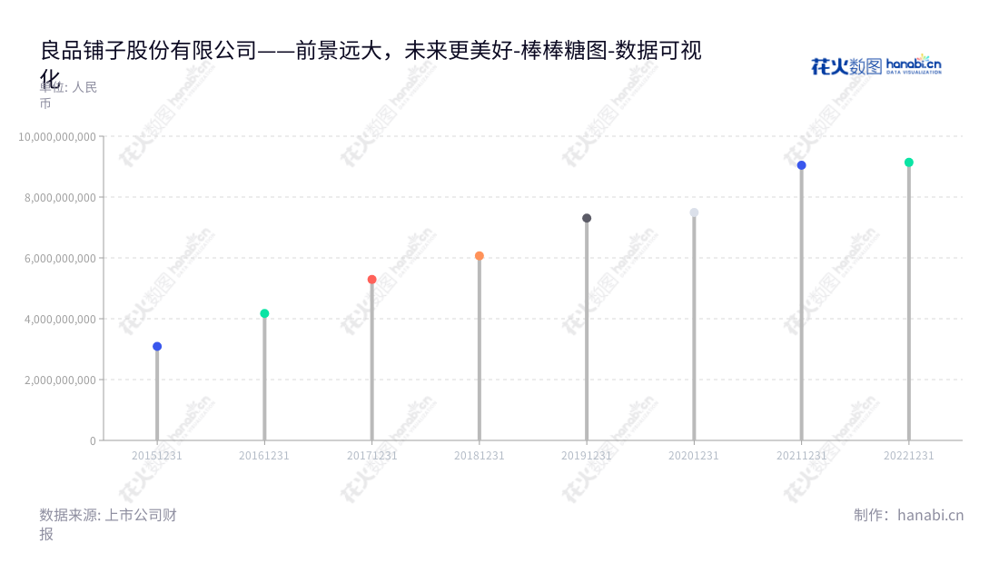 良品铺子(603719)是一家位于湖北武汉的休闲食品研发、采购、销售和运营公司,2015年至2022年营业总成本始终保持上涨趋势,董事长为杨红春,总经理为杨红春。,"603719","良品铺子","Bestore","杨红春","杨红春","国证2000","国证A指","数据可视化","上市公司财报","数据分析","棒棒糖图","花火数图","图表"