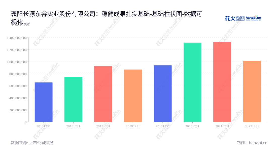 襄阳长源东谷实业股份有限公司是湖北省襄阳市的一家从事机械柴油发动机零部件研发、生产及销售的公司,董事长李佐元,总经理李从容,近年来营业总成本稳定增长。,"603950","长源东谷","Changyuandonggu","李佐元","李从容","国证A指","数据可视化","上市公司财报","数据分析","基础柱状图","花火数图","图表"