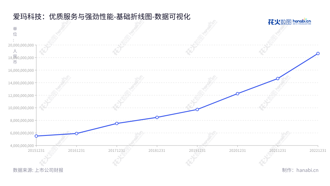 爱玛科技是一家专注于电动车及摩托车研发、生产和销售的公司，总部位于天津。历史上开始于2015年，其营业总成本逐年提升，代表爱玛科技发展如日中天。,"603529","爱玛科技","AIMA Technology","张剑","张剑","国证Ａ指","巨潮小盘","上证380","中证500","数据可视化","上市公司财报","数据分析","基础折线图","花火数图","图表"