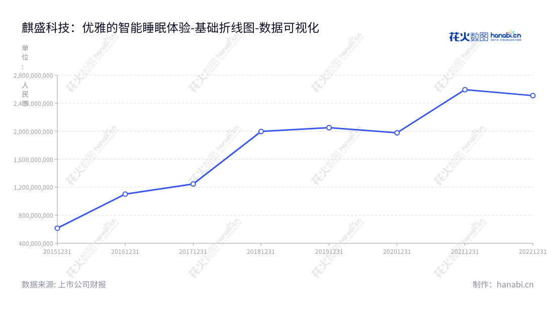 麒盛科技(603610)是一家智能电动床及配套产品的研发、设计、生产和销售的公司,位于浙江嘉兴市。从2015年至2022年,公司销售总成本已从6.15亿增长至25.09亿。,"603610","麒盛科技","Keeson","唐国海","黄小卫","国证2000","国证A指","数据可视化","上市公司财报","数据分析","基础折线图","花火数图","图表"