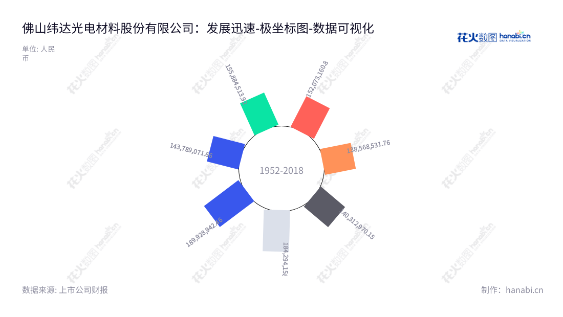 佛山纬达光电材料股份有限公司(873001)是一家位于广东佛山市的由何水秀为董事长,李铭全为总经理的公司,致力于偏光片和光学薄膜材料的研发、生产与销售。,"873001","纬达光电","Winda Opto-Electronics","何水秀","李铭全","数据可视化","上市公司财报","数据分析","极坐标图","花火数图","图表"