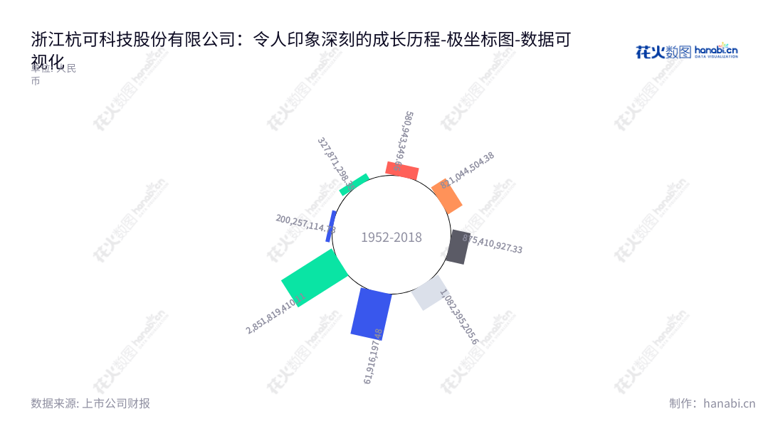 浙江杭可科技有限公司是一家以各类可充电电池、锂离子电池生产线后处理系统设计、研发、生产与销售为主营业务的公司,董事长为严蕾,总经理为俞平广,位于浙江杭州市。,"688006","杭可科技","HangKe Technology","严蕾","俞平广","国证A指","巨潮小盘","上证380","中证500","数据可视化","上市公司财报","数据分析","极坐标图","花火数图","图表"