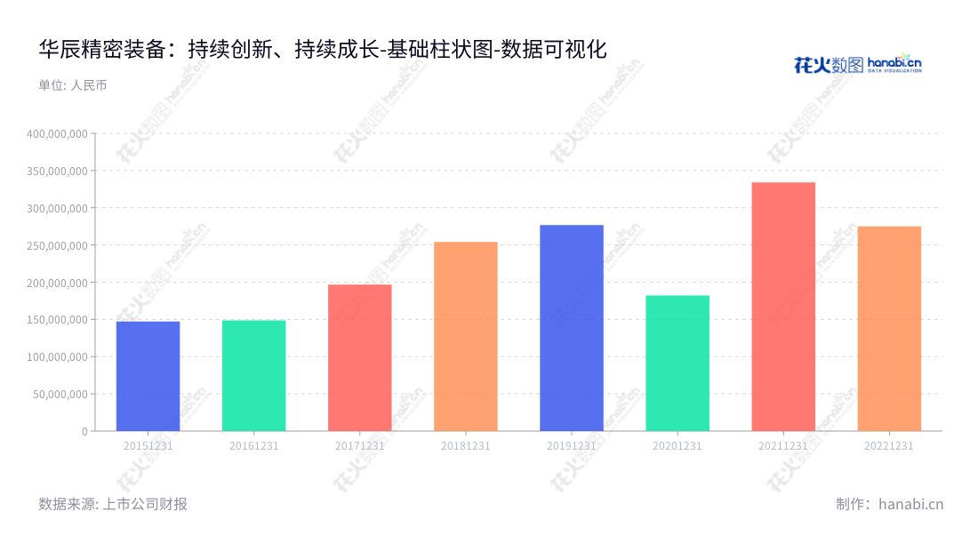 Description：华辰装备（300809），主营全自动数控轧辊磨床的研发、生产和销售，位于江苏苏州，董事长曹宇中，总经理许少军，带来优质的产品，满足消费者的需求。,"300809","华辰装备","Hiecise Equipment","曹宇中","许少军","国证2000","国证Ａ指","数据可视化","上市公司财报","数据分析","基础柱状图","花火数图","图表"