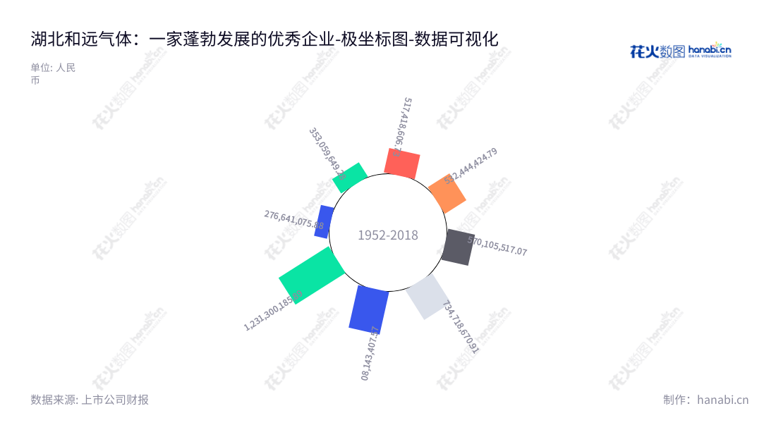 湖北和远气体股份有限公司(002971)是一家专业生产和销售工业气体和尾气回收循环利用的公司,致力于提供优质安全的产品。,"002971","和远气体","Heyuan Gas","杨涛","杨涛","国证2000","国证A指","数据可视化","上市公司财报","数据分析","极坐标图","花火数图","图表"