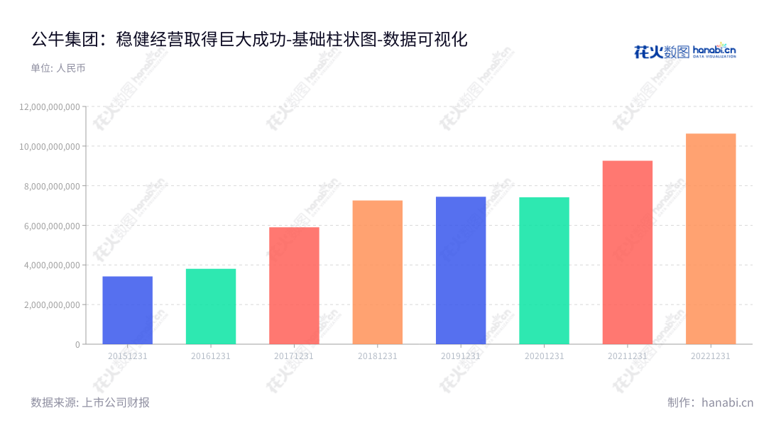 “公牛集团（603195），位于浙江宁波，专注于民用电工产品（如转换器、墙壁开关插座等）的研发、生产和销售，近5年营业总成本不断增加。”,"603195","公牛集团","Gongniu Group","阮立平","阮立平","ESG 300","分析师指数","国证Ａ指","沪深300","巨潮大盘","责任指数","数据可视化","上市公司财报","数据分析","基础柱状图","花火数图","图表"