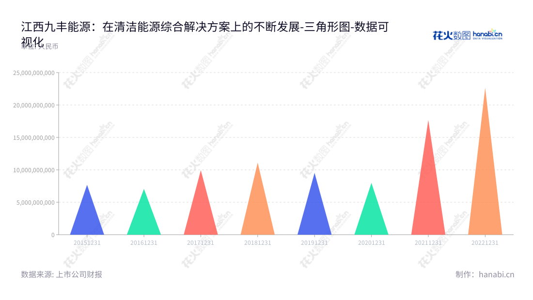 江西九丰能源股份有限公司是一家提供清洁能源综合服务的大型能源企业,致力于为全球客户提供高效、安全可靠的清洁能源产品和服务。我们的营业总成本从2015年的76.77亿元到2020年的22.67亿元,不断提高能源服务品质和客户满足度。,"605090","九丰能源","Jovo Energy","张建国","吉艳","国证2000","国证A指","上证380","数据可视化","上市公司财报","数据分析","三角形图","花火数图","图表"