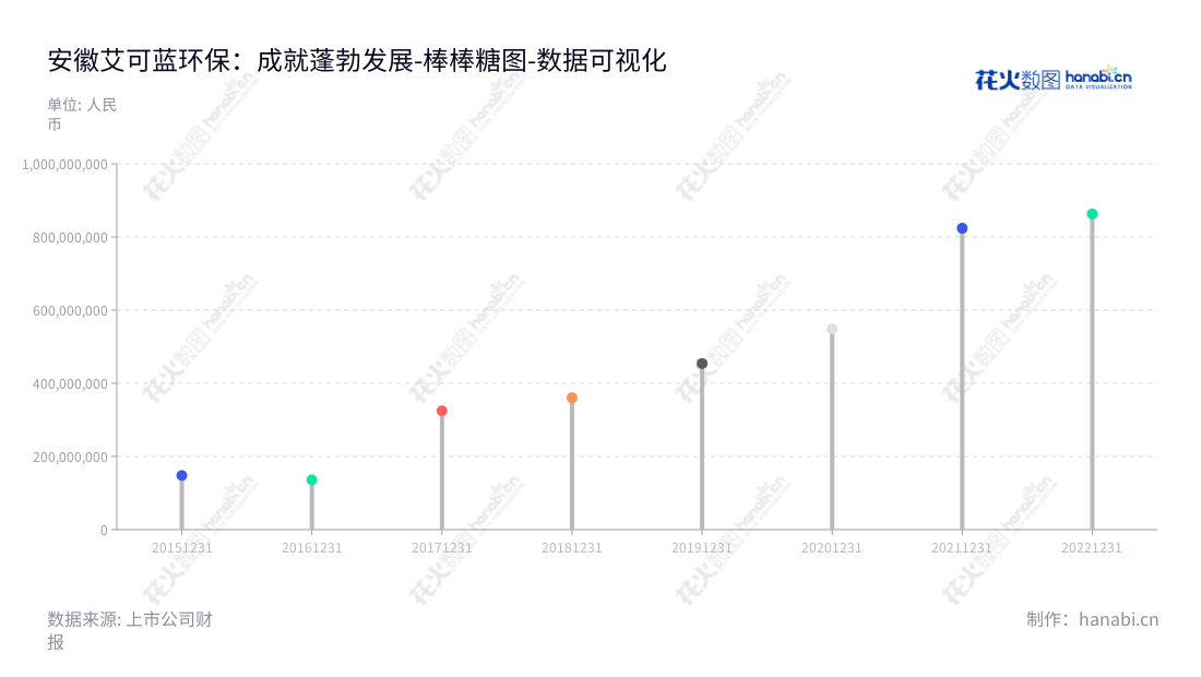安徽艾可蓝环保股份有限公司（ActBlue Co., Ltd.）是一家总部位于安徽池州市，致力于发动机尾气后处理产品及与大气相关产品的研发、生产和销售的上市企业。艾可蓝以多年的营业总成本报表证明，公司专注于环境保护，为污染减排及保护大气环境做出积极贡献。,"300816","艾可蓝","ActBlue","刘屹","刘屹","国证Ａ指","数据可视化","上市公司财报","数据分析","棒棒糖图","花火数图","图表"