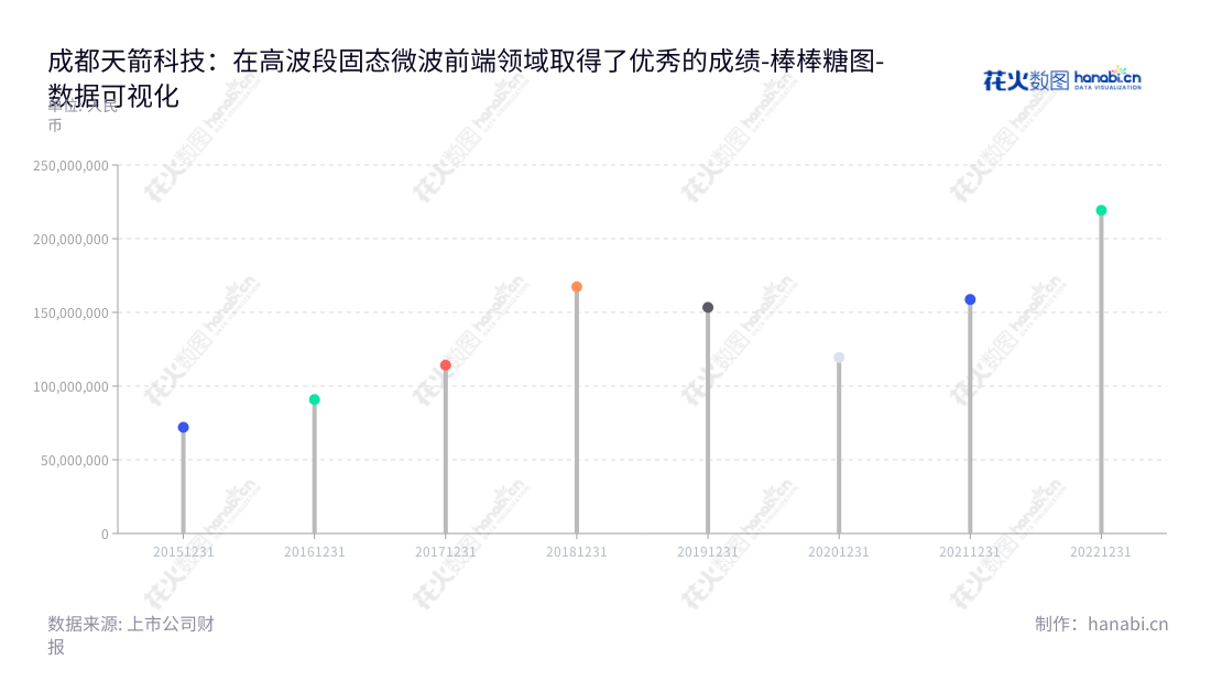 成都天箭科技（002977）为四川成都的高波段、大功率固态微波前端研发及制造公司，致力于为客户提供先进的技术和优质的产品，不断研发创新技术并有效提升各项营业绩效。,"002977","天箭科技","Tianjian Technology","楼继勇","陈镭","国证2000","国证Ａ指","深市精选","数据可视化","上市公司财报","数据分析","棒棒糖图","花火数图","图表"