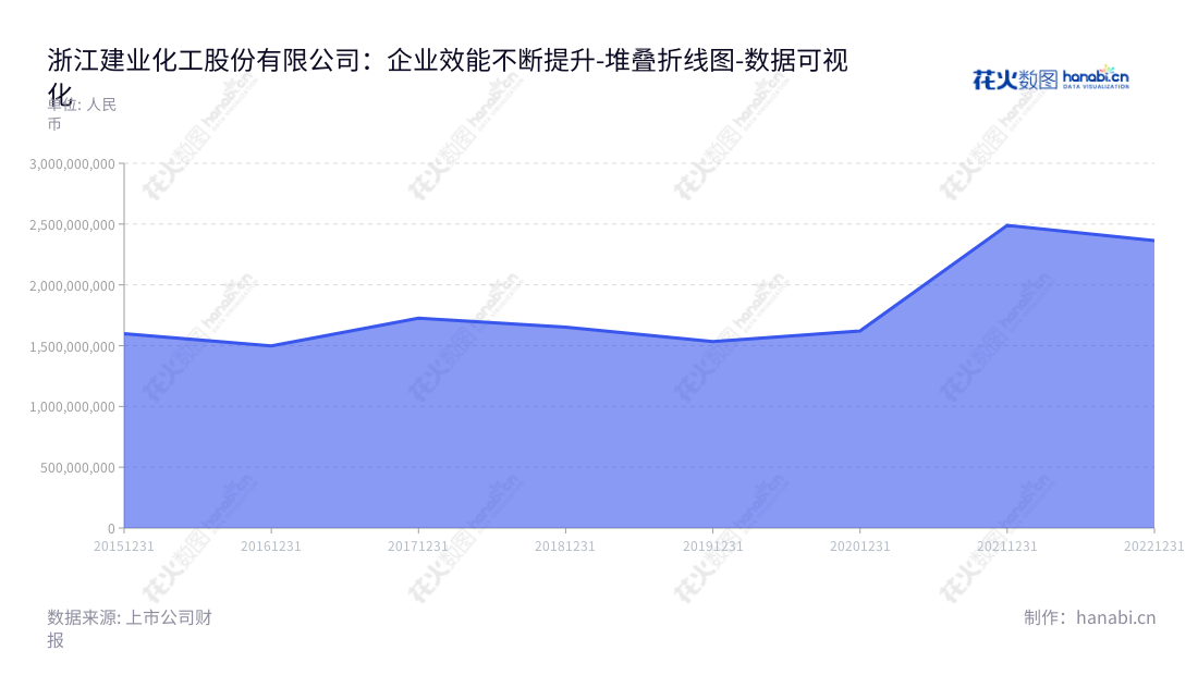 浙江建业化工股份有限公司(Zhejiang Jianye Chemical Co., Ltd.)是一家位于杭州的制造商,专门为客户提供低碳脂肪胺、增塑剂、醋酸酯、电子化学品等高品质产品。,"603948","建业股份","Jianye","冯语行","夏益忠","国证A指","数据可视化","上市公司财报","数据分析","堆叠折线图","花火数图","图表"