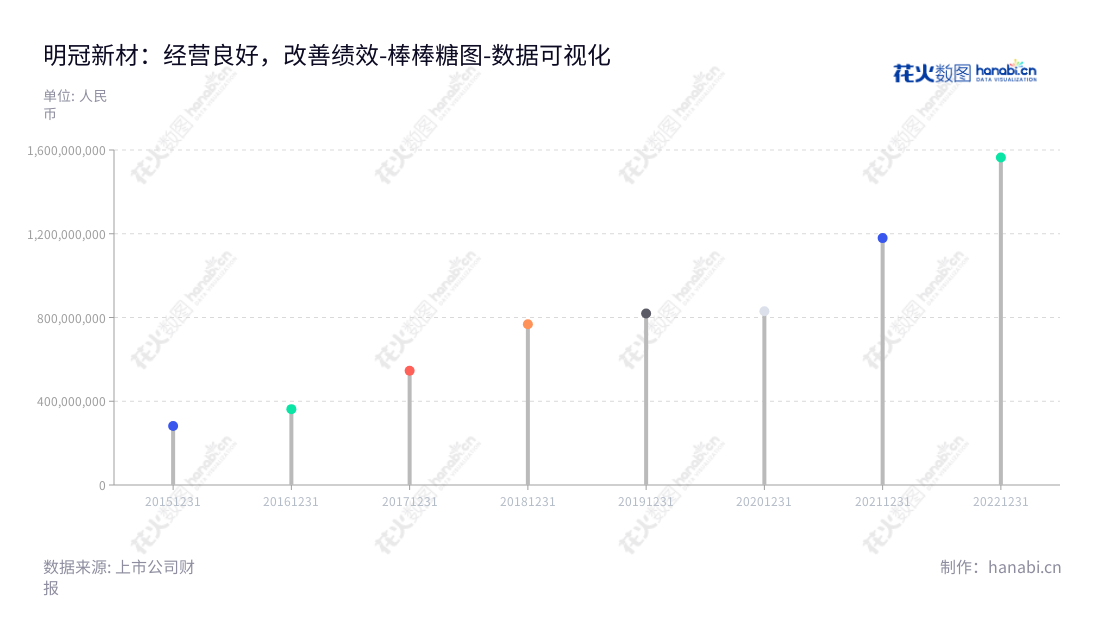 明冠新材是以研发、生产和销售新型复合膜材料为主的上市公司,总部位于江西宜春市,目前营业总成本日益增长。,"688560","明冠新材","Crown Material","闫洪嘉","闫洪嘉","国证2000","国证A指","数据可视化","上市公司财报","数据分析","棒棒糖图","花火数图","图表"