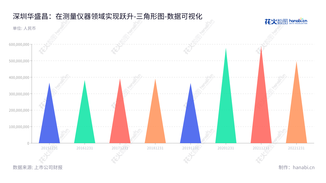  深圳华盛昌科技实业股份有限公司（002980），主营业务为测量测试仪器仪表的技术研究、设计开发、生产和销售，近年营业总成本保持稳定，2015至2022年营业总成本分别为367317535.76至497923668.57元。,"002980","华盛昌","Everbest","袁剑敏","袁剑敏","国证2000","国证Ａ指","数据可视化","上市公司财报","数据分析","三角形图","花火数图","图表"