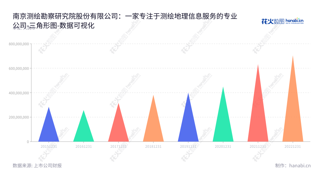 Description:南京市测绘勘察研究院股份有限公司(300826)是一家董事长储征伟、总经理左都美、主营测绘地理信息服务业务的江苏地理信息产业公司,2015-2022年python直接营业总成本从284283972.29至706244123.96,www.njcky.com。,"300826","测绘股份","Investigation","储征伟","左都美","国证A指","数据可视化","上市公司财报","数据分析","三角形图","花火数图","图表"