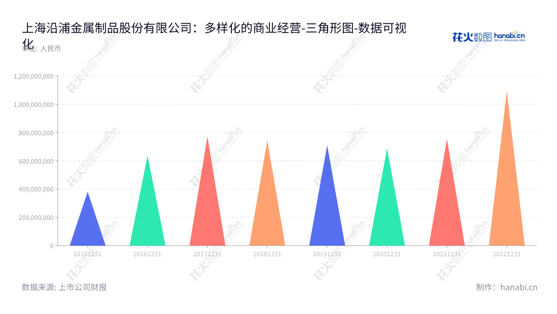 上海沿浦金属制品股份有限公司位于上海，致力于汽车座椅零部件的研发，生产和销售，营业总成本持续增加。,"605128","上海沿浦","Shanghai YanPu","周建清","周建清","国证Ａ指","数据可视化","上市公司财报","数据分析","三角形图","花火数图","图表"