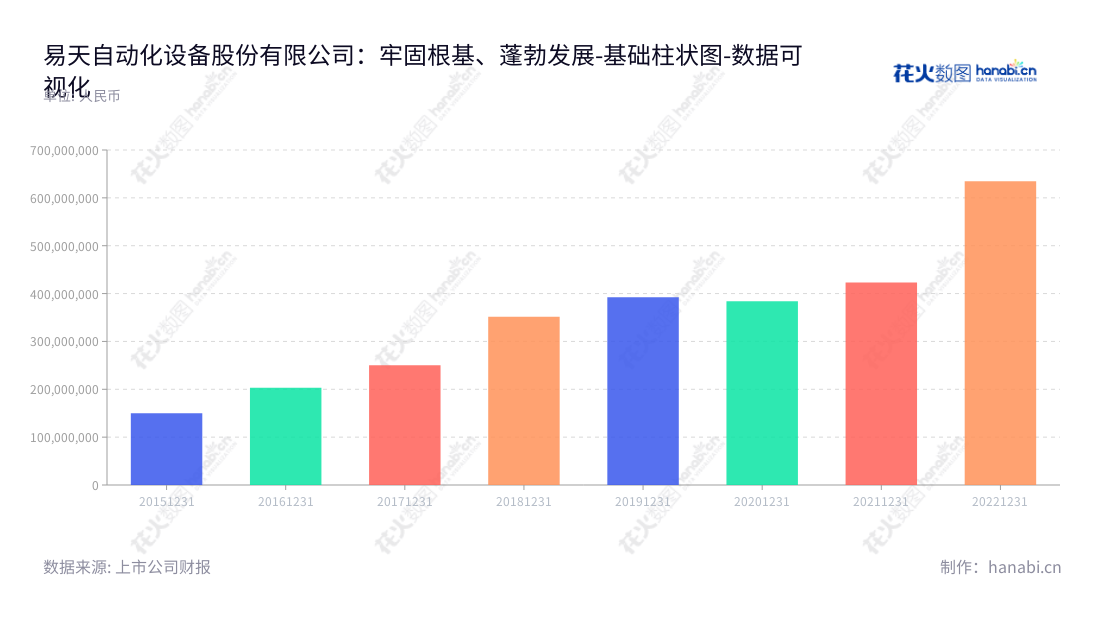 深圳市易天自动化设备股份有限公司(300812)主营平板显示模组组装设备的研发、生产与销售,致力于为客户提供良好的服务。,"300812","易天股份","Etmade","高军鹏","高军鹏","国证A指","数据可视化","上市公司财报","数据分析","基础柱状图","花火数图","图表"